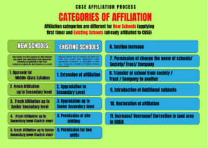 CBSE Affiliation Categories